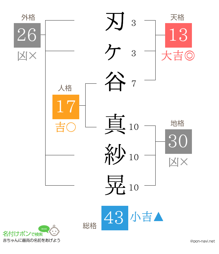 刃ヶ谷 真紗晃さんの姓名判断結果