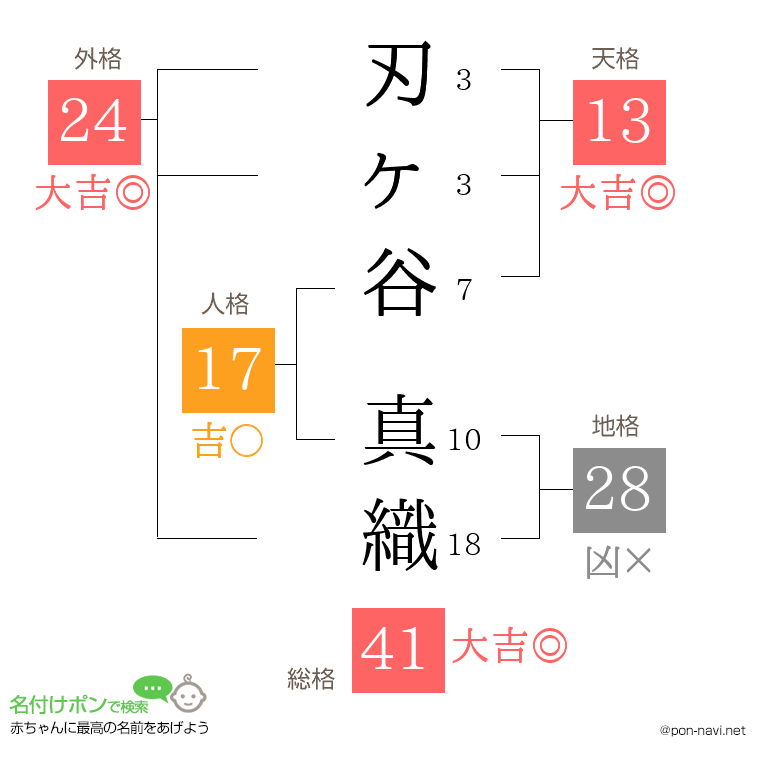 刃ヶ谷 真織さんの姓名判断結果