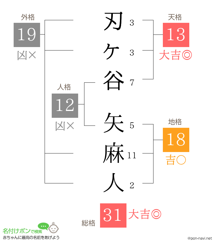 刃ヶ谷 矢麻人さんの姓名判断結果