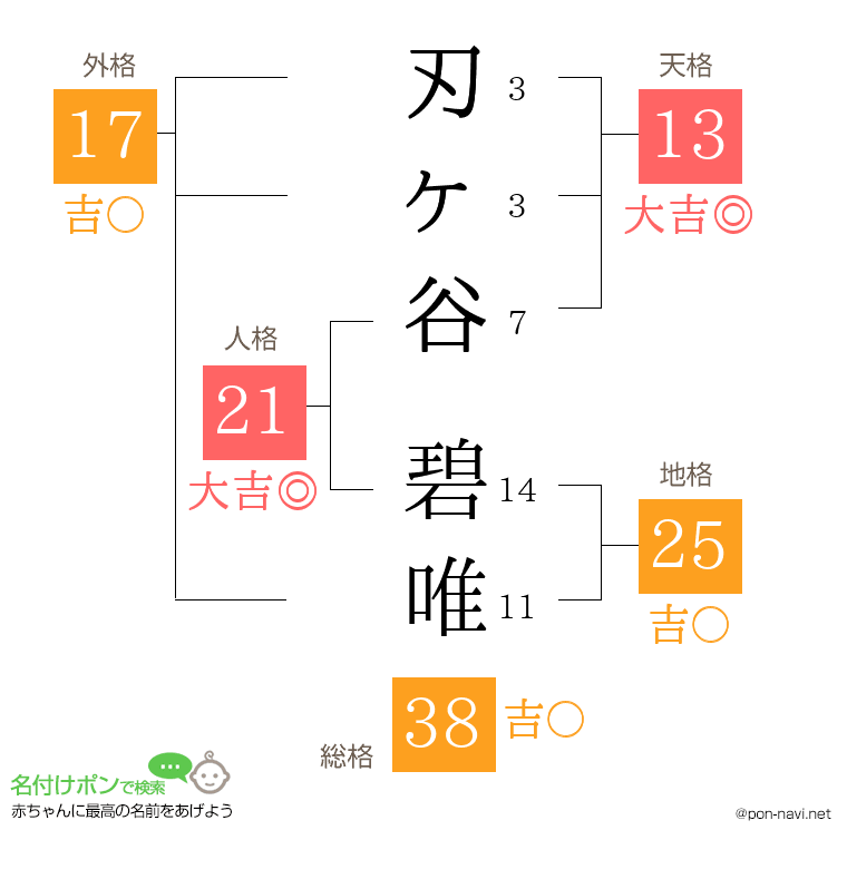 刃ヶ谷 碧唯さんの姓名判断結果