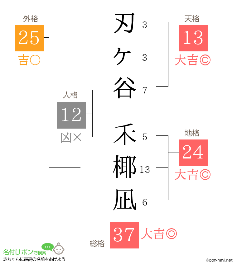 刃ヶ谷 禾椰凪さんの姓名判断結果