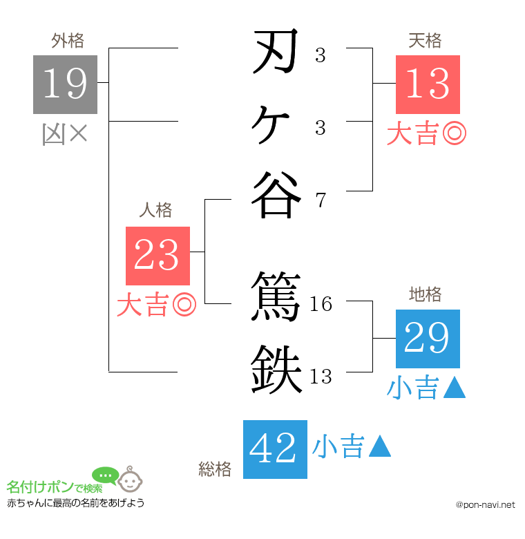 刃ヶ谷 篤鉄さんの姓名判断結果