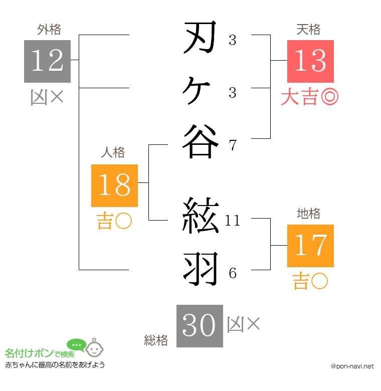 刃ヶ谷 絃羽さんの姓名判断結果