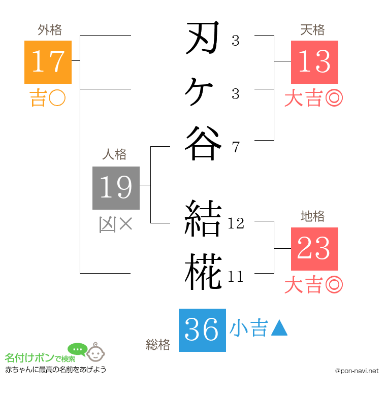 刃ヶ谷 結椛さんの姓名判断結果
