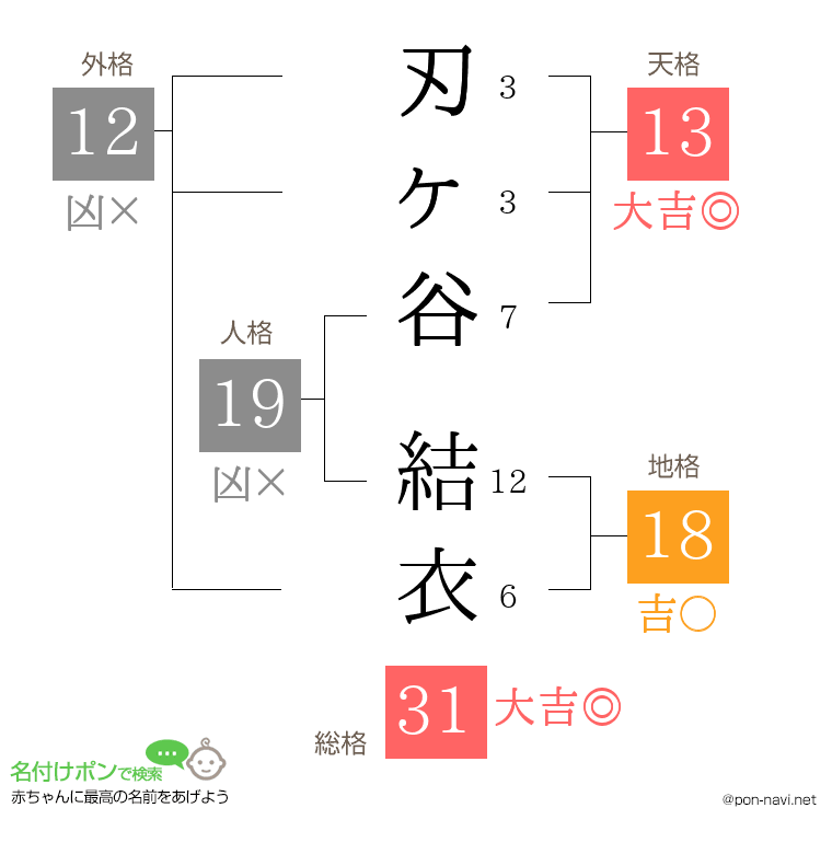 刃ヶ谷 結衣さんの姓名判断結果