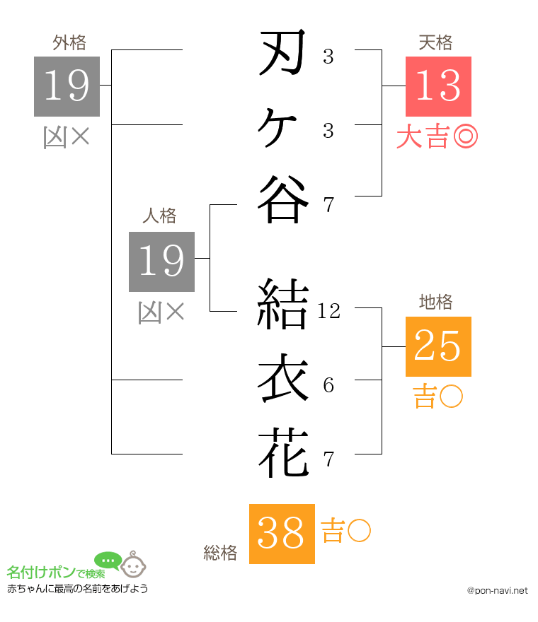 刃ヶ谷 結衣花さんの姓名判断結果