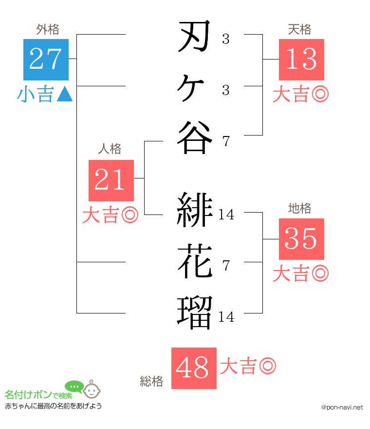 刃ヶ谷 緋花瑠さんの姓名判断結果