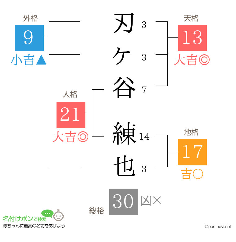 刃ヶ谷 練也さんの姓名判断結果