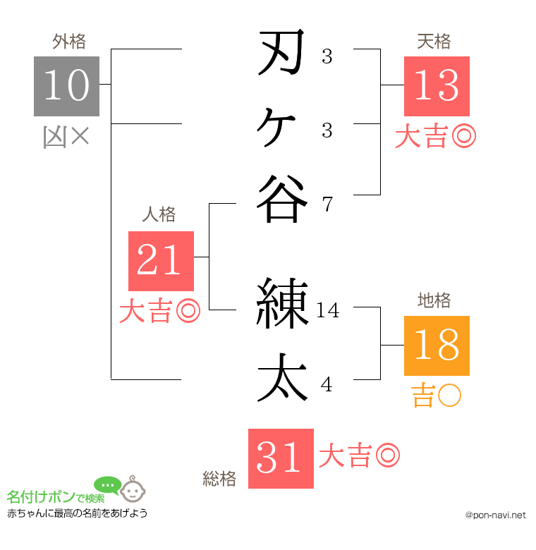 刃ヶ谷 練太さんの姓名判断結果