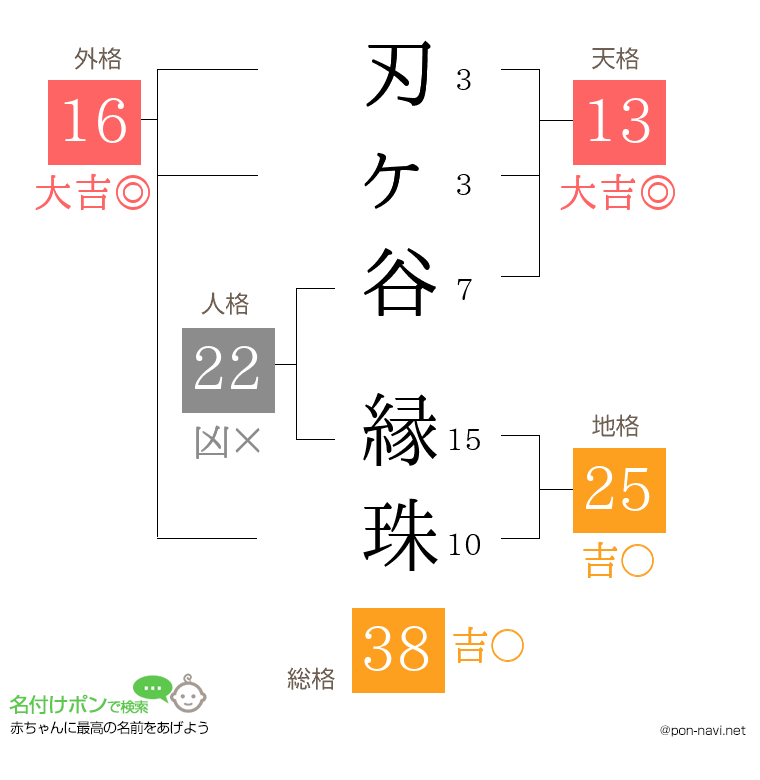 刃ヶ谷 縁珠さんの姓名判断結果