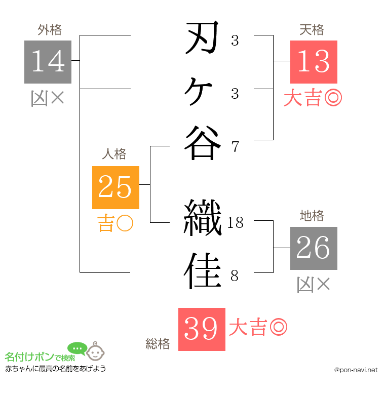 刃ヶ谷 織佳さんの姓名判断結果