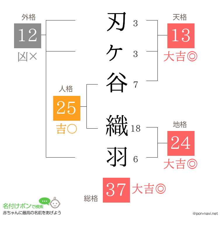 刃ヶ谷 織羽さんの姓名判断結果