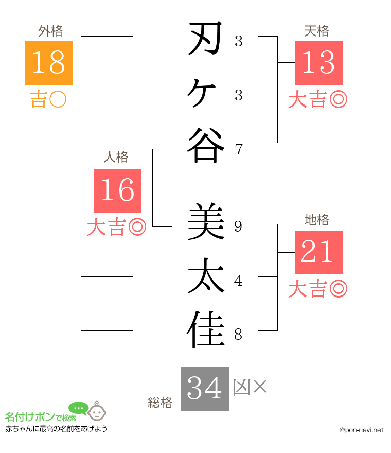 刃ヶ谷 美太佳さんの姓名判断結果