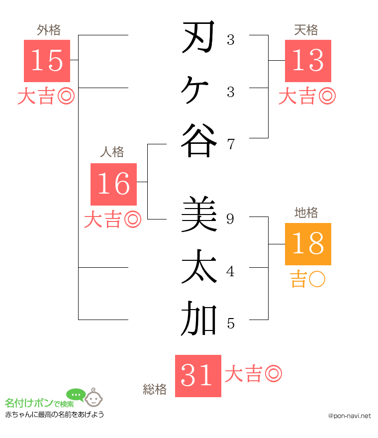 刃ヶ谷 美太加さんの姓名判断結果