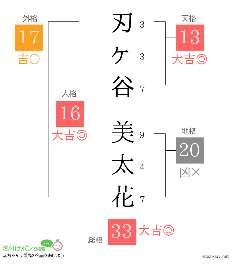 刃ヶ谷 美太花さんの姓名判断結果