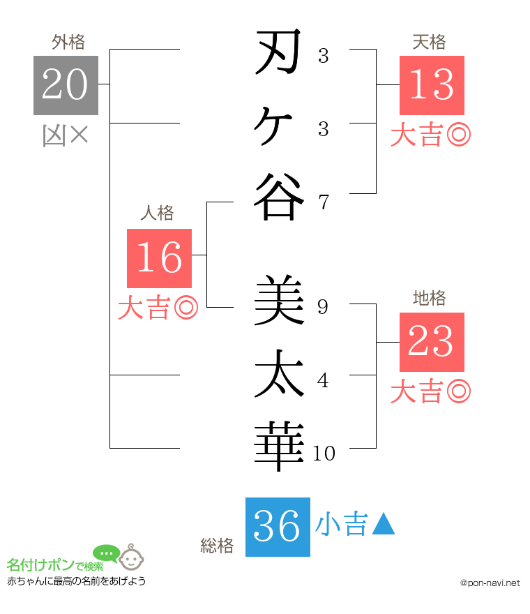 刃ヶ谷 美太華さんの姓名判断結果