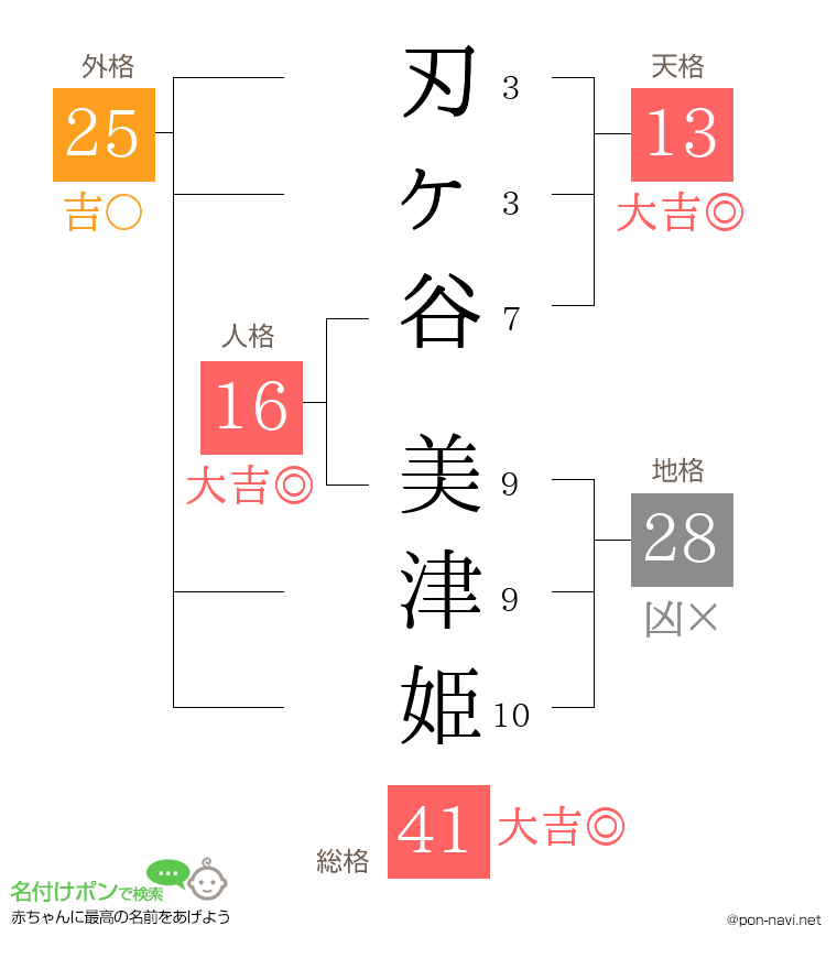 刃ヶ谷 美津姫さんの姓名判断結果