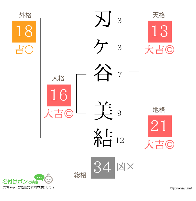 刃ヶ谷 美結さんの姓名判断結果