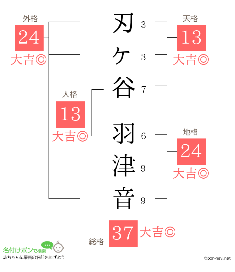 刃ヶ谷 羽津音さんの姓名判断結果