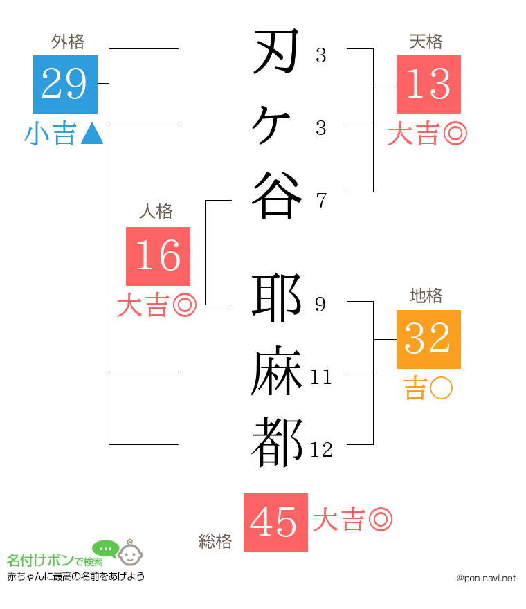 刃ヶ谷 耶麻都さんの姓名判断結果