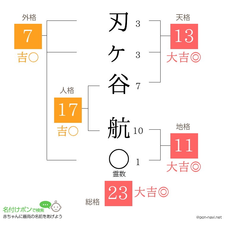 刃ヶ谷 航さんの姓名判断結果
