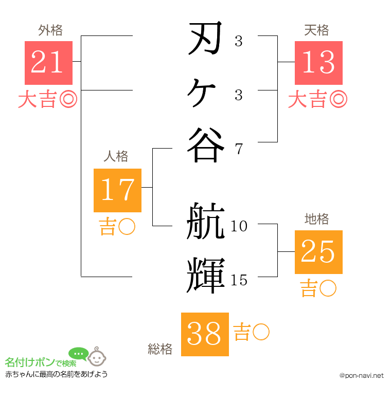 刃ヶ谷 航輝さんの姓名判断結果