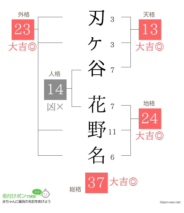 刃ヶ谷 花野名さんの姓名判断結果