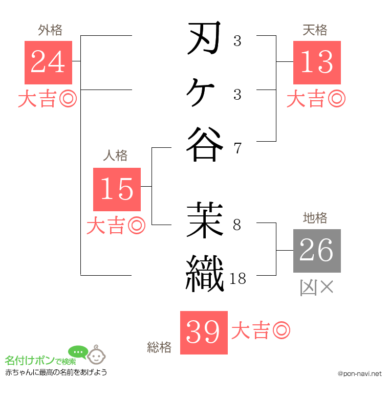 刃ヶ谷 茉織さんの姓名判断結果