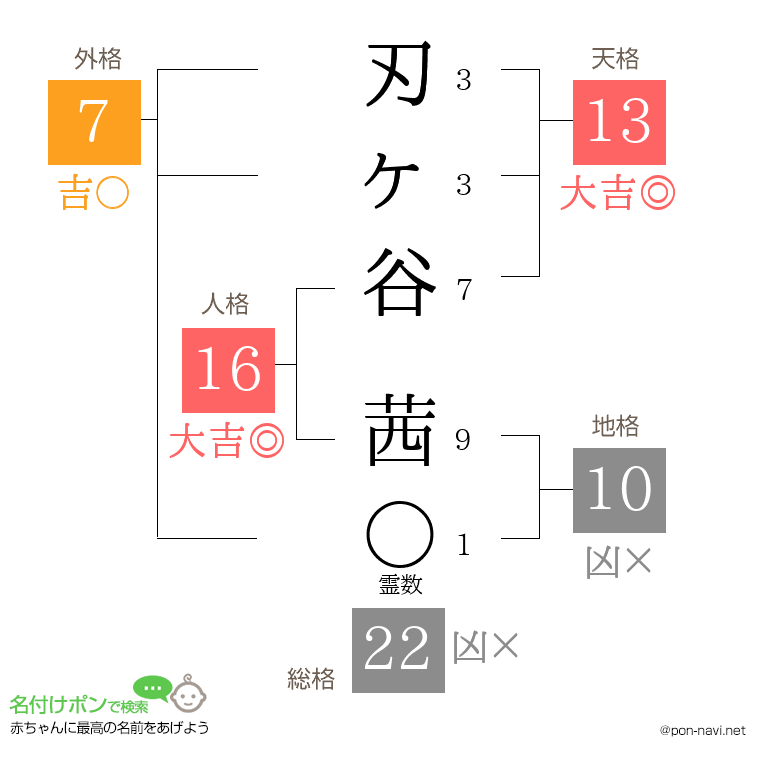 刃ヶ谷 茜さんの姓名判断結果