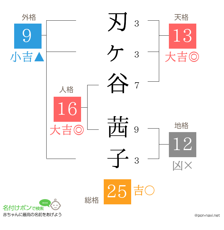 刃ヶ谷 茜子さんの姓名判断結果