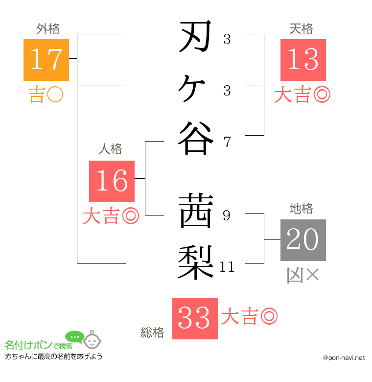 刃ヶ谷 茜梨さんの姓名判断結果