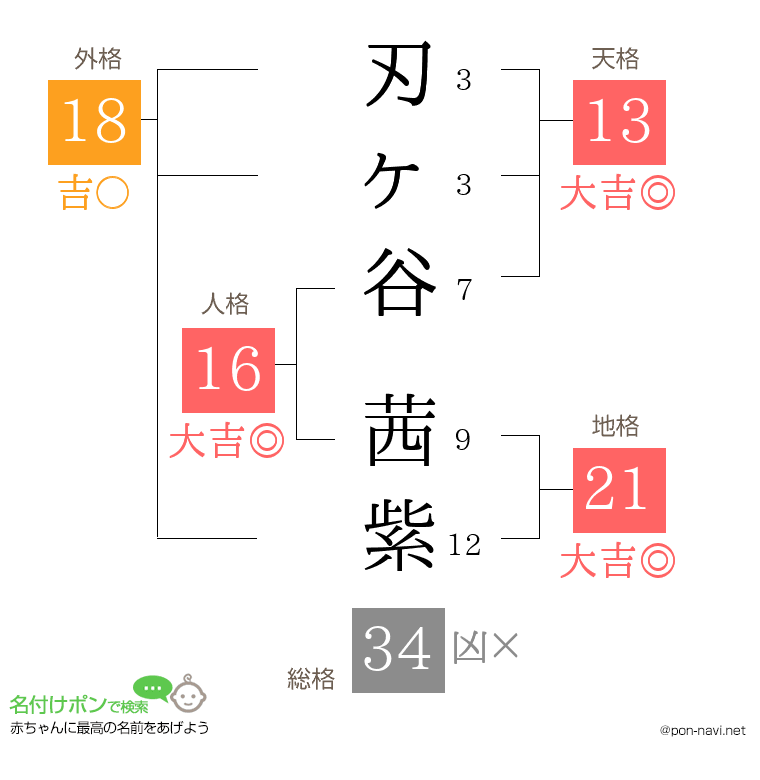 刃ヶ谷 茜紫さんの姓名判断結果