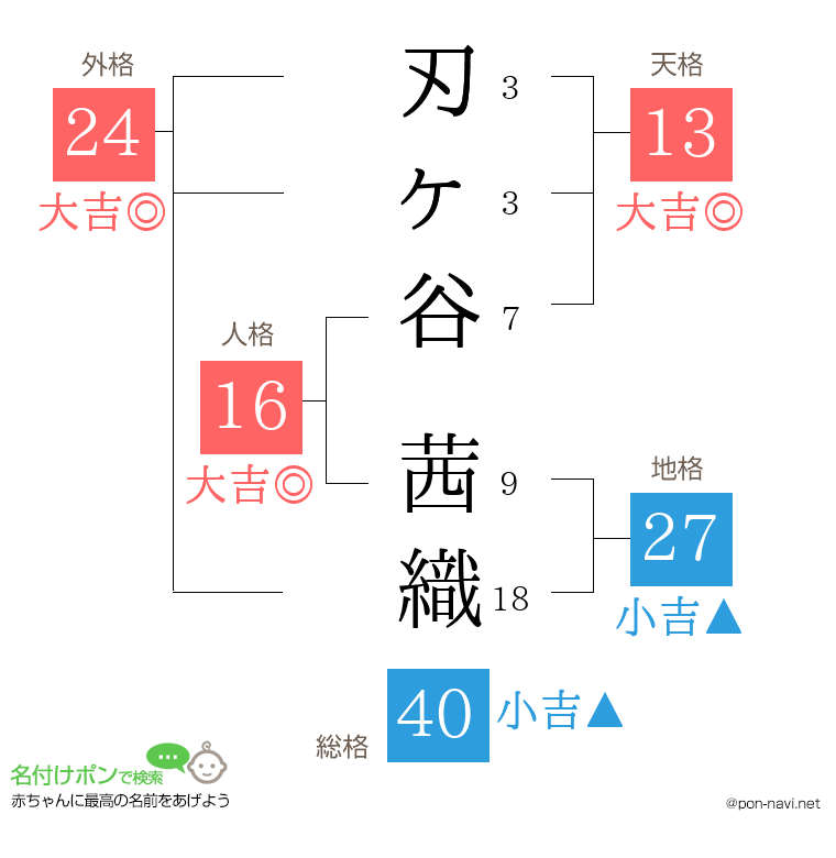 刃ヶ谷 茜織さんの姓名判断結果
