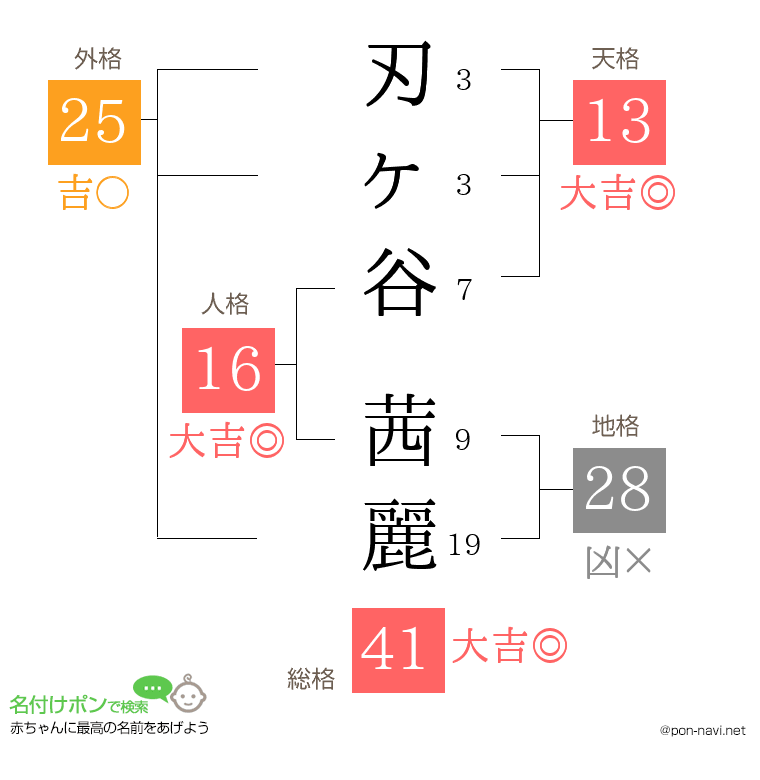 刃ヶ谷 茜麗さんの姓名判断結果