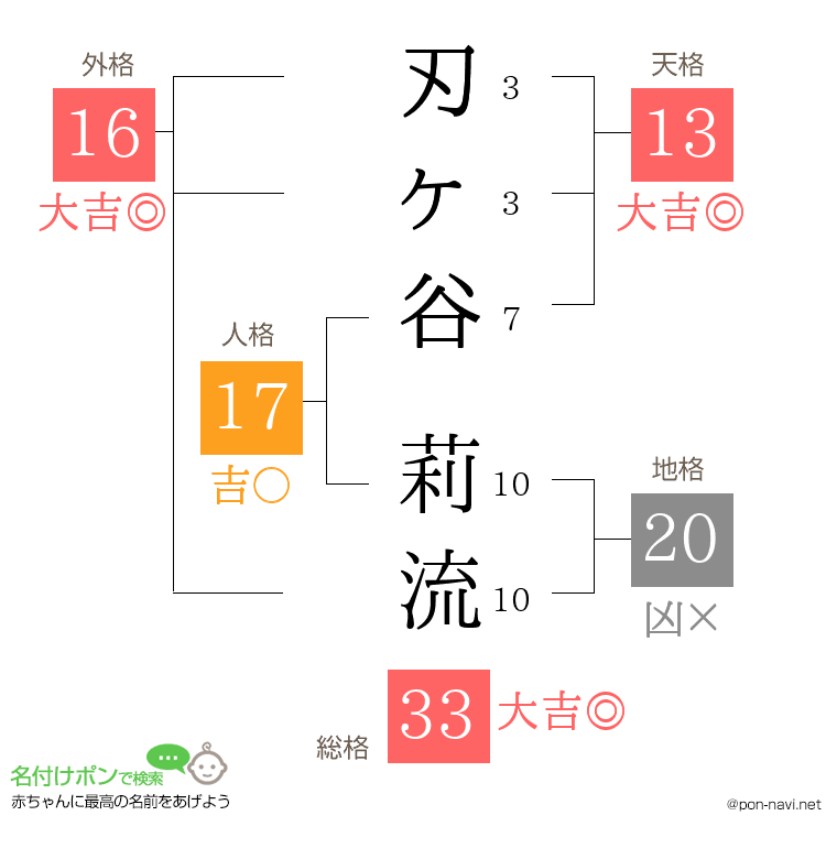 刃ヶ谷 莉流さんの姓名判断結果