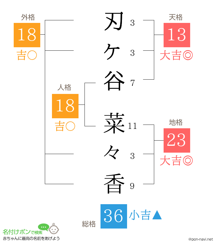 刃ヶ谷 菜々香さんの姓名判断結果