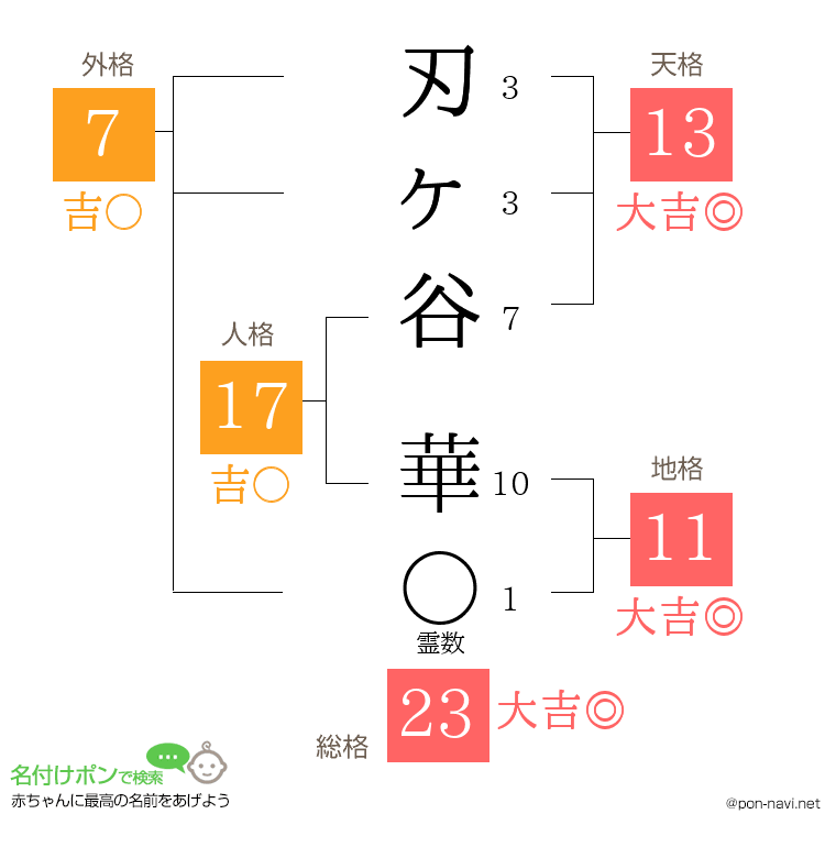 刃ヶ谷 華さんの姓名判断結果