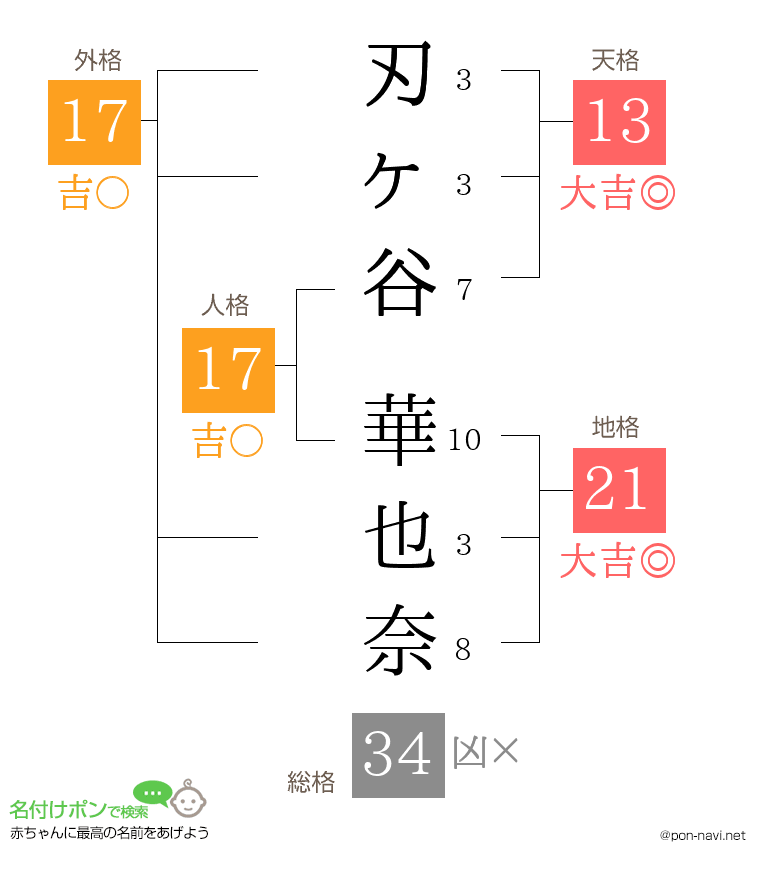 刃ヶ谷 華也奈さんの姓名判断結果