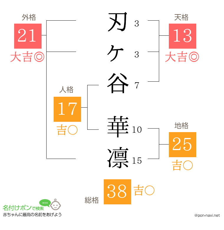 刃ヶ谷 華凛さんの姓名判断結果