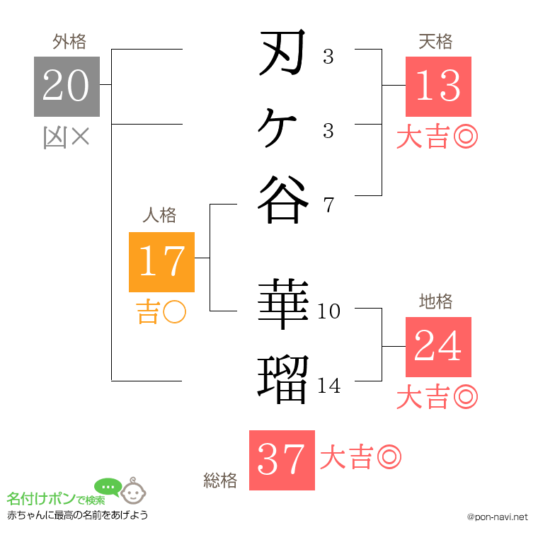刃ヶ谷 華瑠さんの姓名判断結果