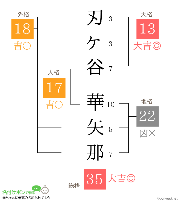 刃ヶ谷 華矢那さんの姓名判断結果