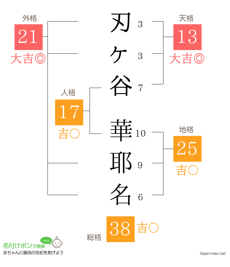 刃ヶ谷 華耶名さんの姓名判断結果