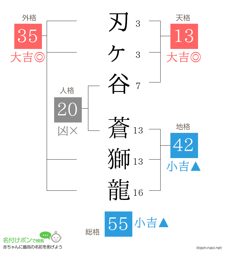 刃ヶ谷 蒼獅龍さんの姓名判断結果