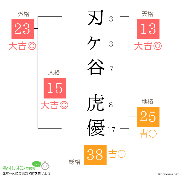 刃ヶ谷 虎優さんの姓名判断結果