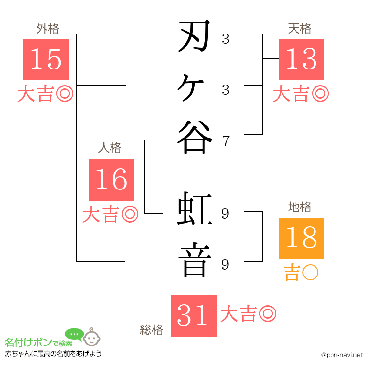 刃ヶ谷 虹音さんの姓名判断結果