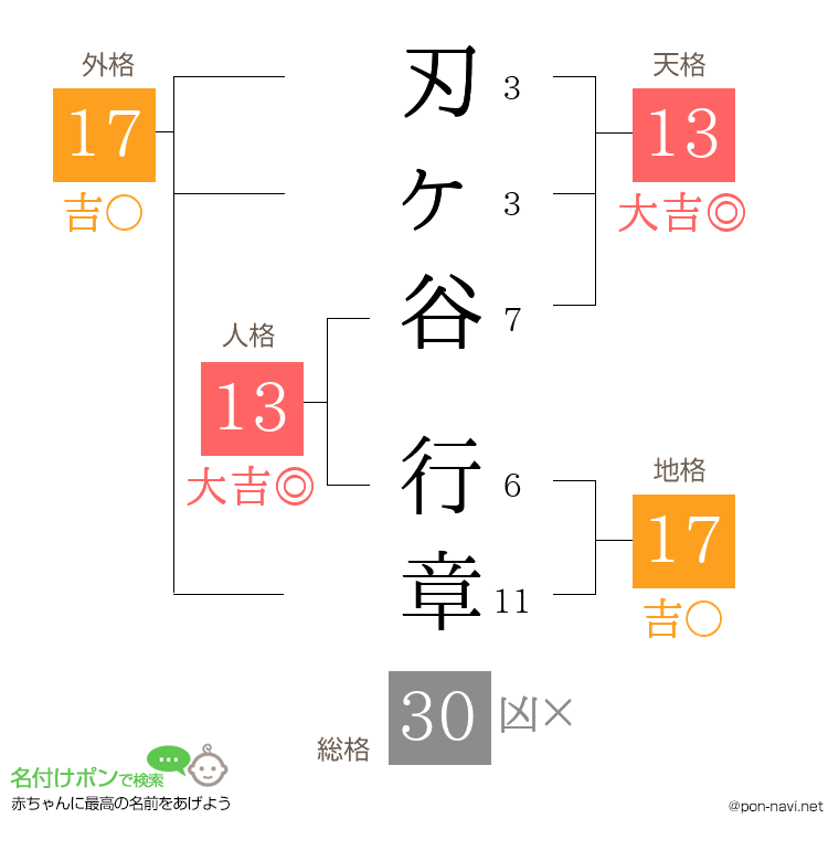 刃ヶ谷 行章さんの姓名判断結果