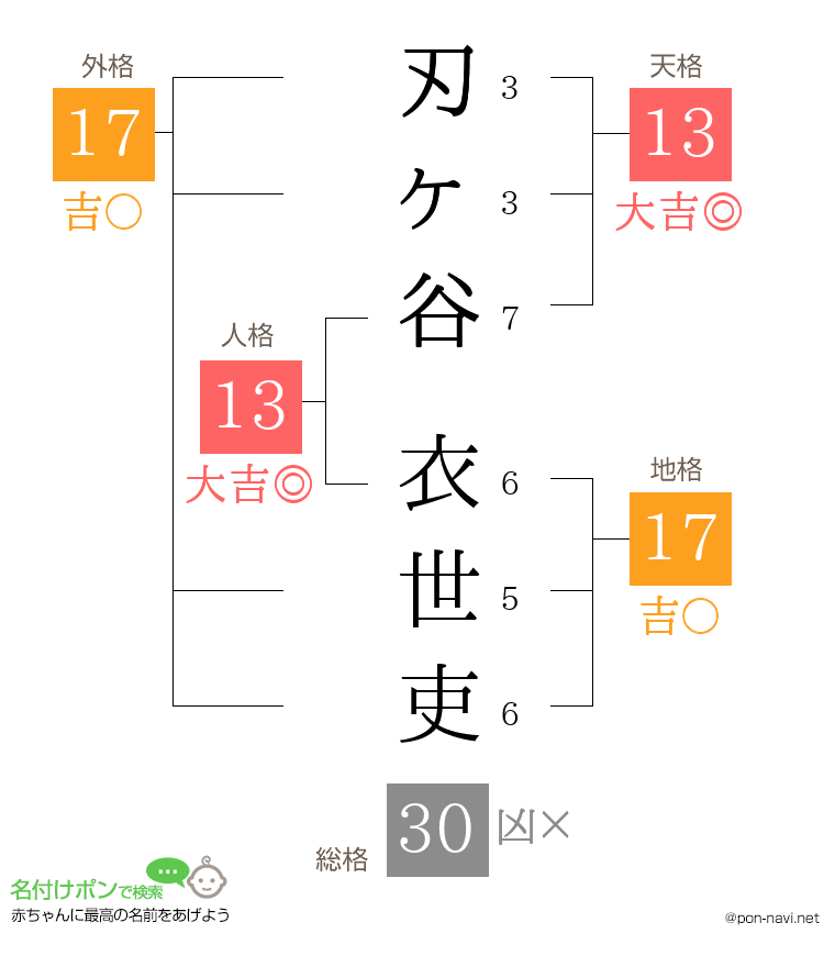 刃ヶ谷 衣世吏さんの姓名判断結果
