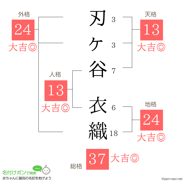 刃ヶ谷 衣織さんの姓名判断結果