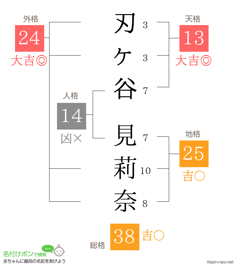 刃ヶ谷 見莉奈さんの姓名判断結果