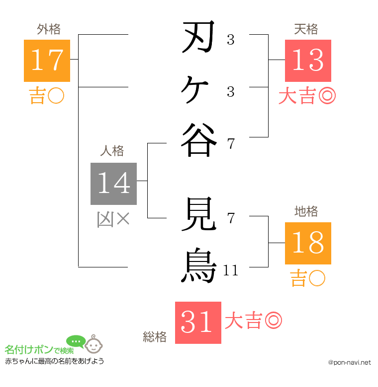 刃ヶ谷 見鳥さんの姓名判断結果